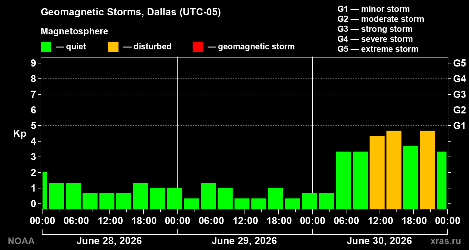 Geomagnetic index Kp for 3 days