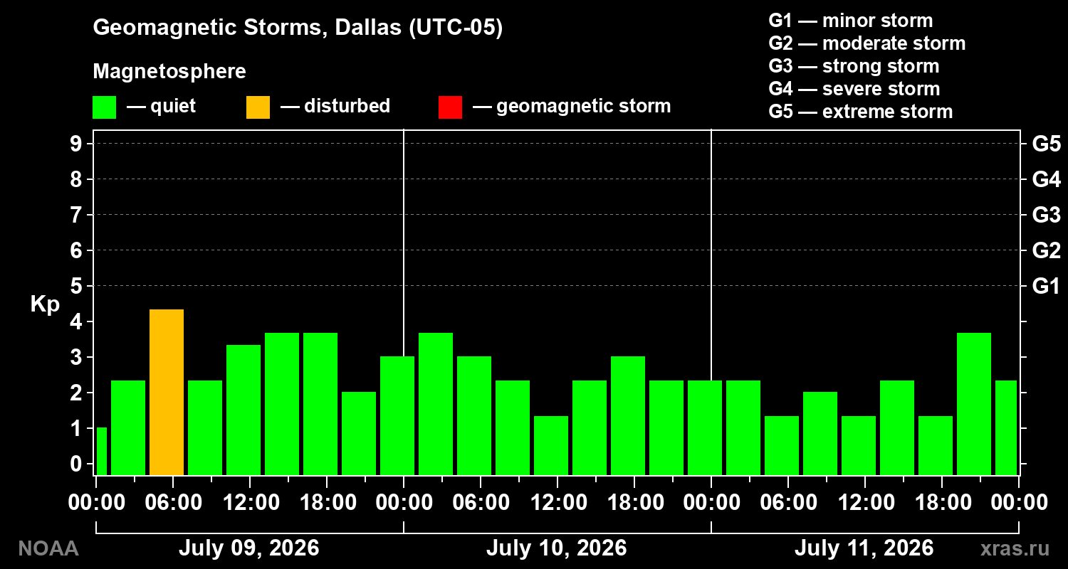 Geomagnetic index Kp for 3 days