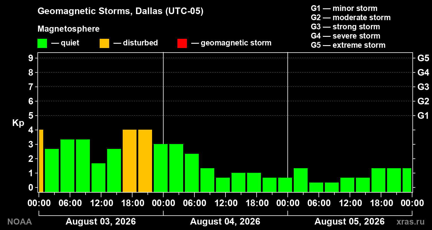 Geomagnetic index Kp for 3 days