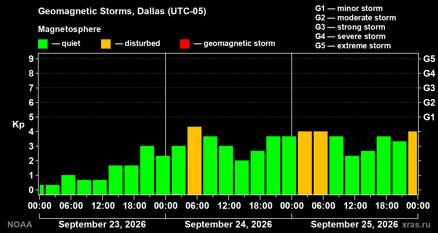 Geomagnetic index Kp for 3 days