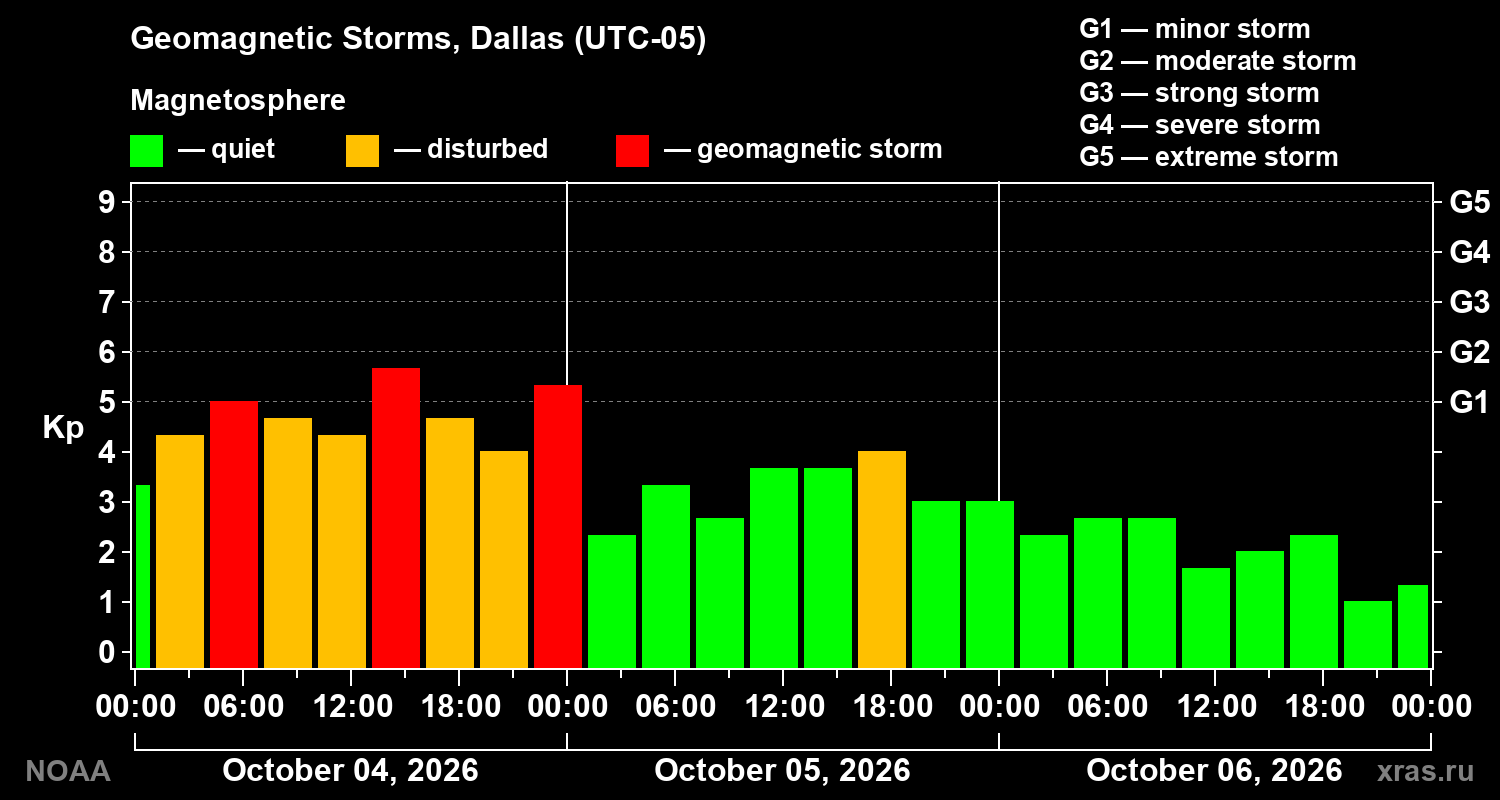 Geomagnetic index Kp for 3 days