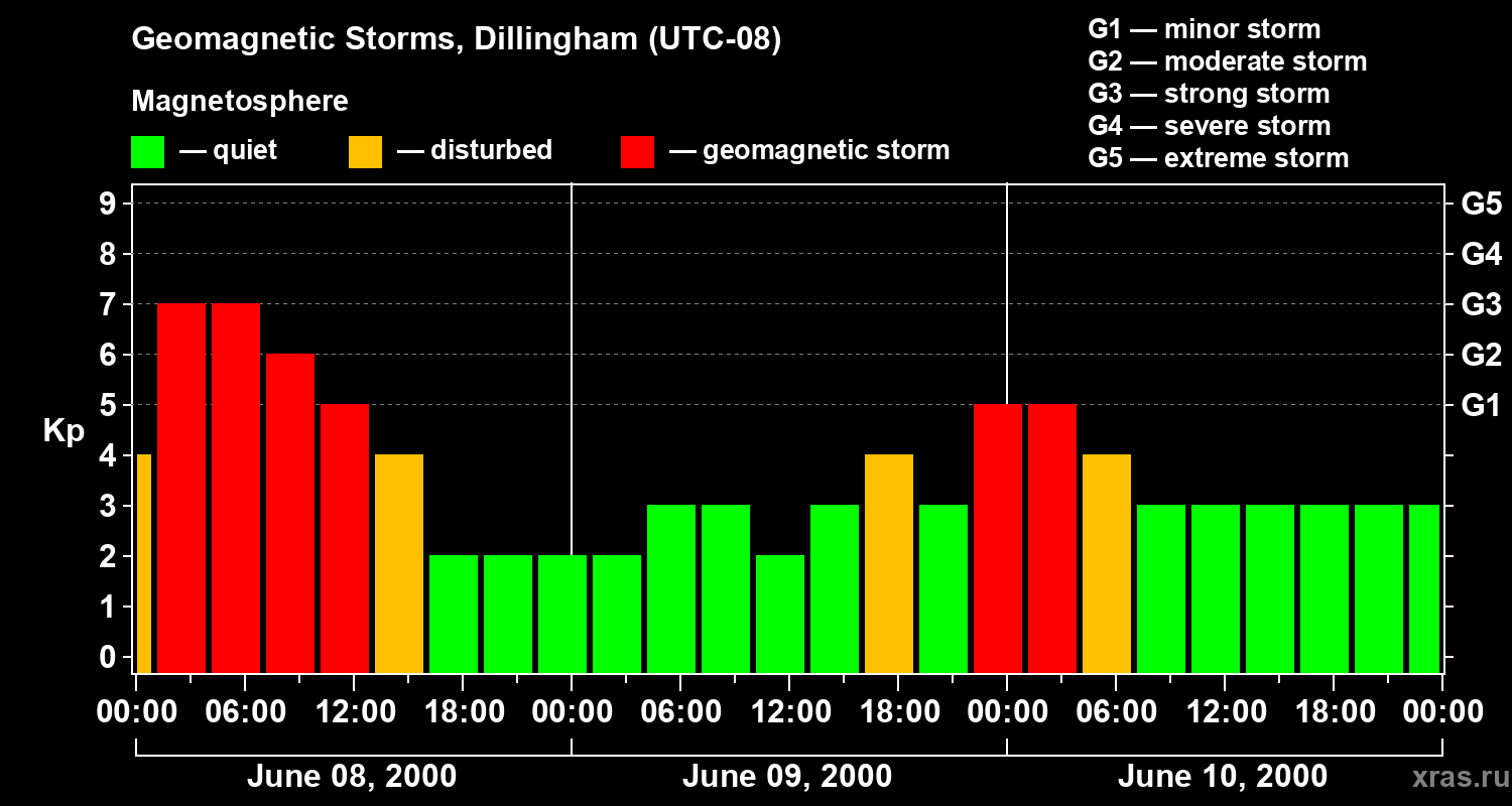 Changes in the geomagnetic index Kp