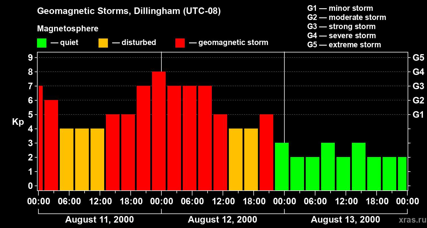 Changes in the geomagnetic index Kp