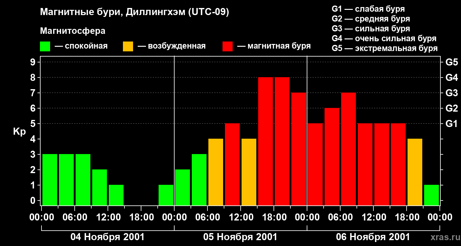 Изменения геомагнитного индекса Kp
