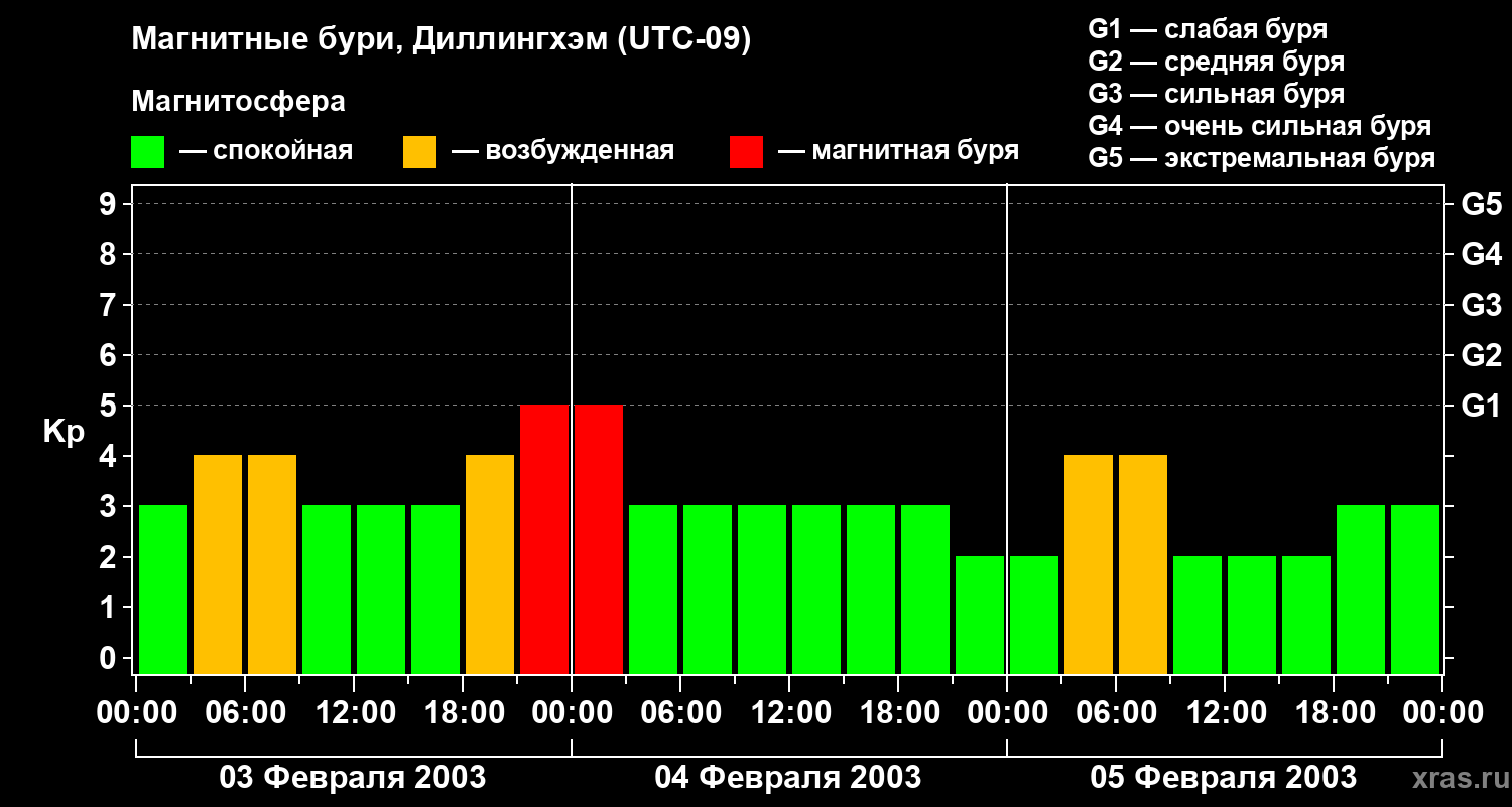 Изменения геомагнитного индекса Kp