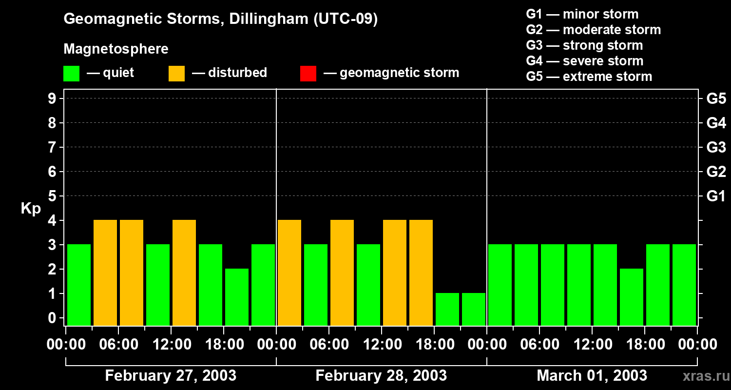 Changes in the geomagnetic index Kp