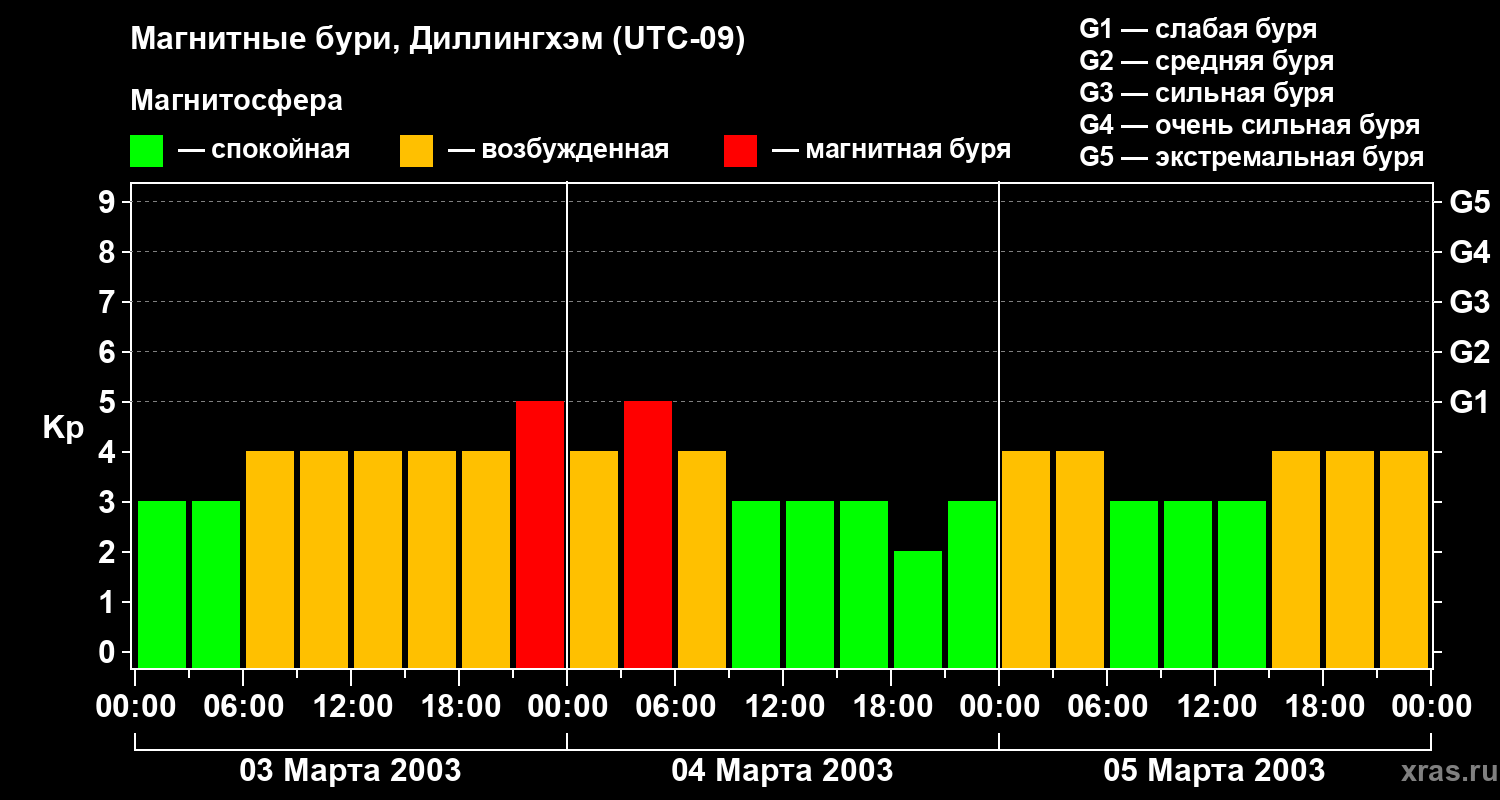 Изменения геомагнитного индекса Kp