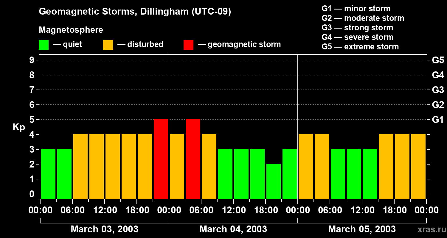 Changes in the geomagnetic index Kp