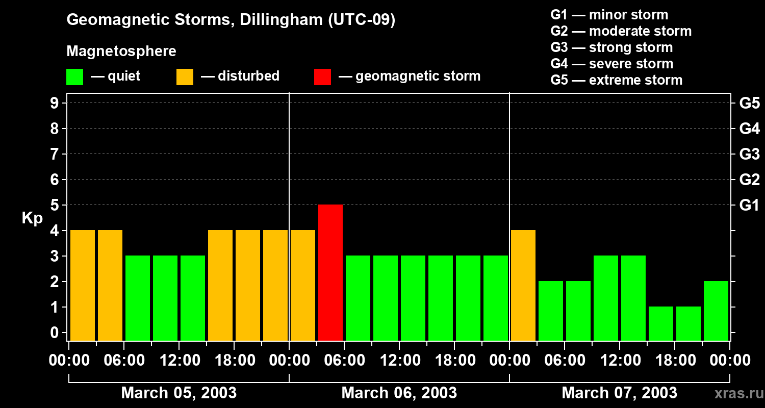 Changes in the geomagnetic index Kp