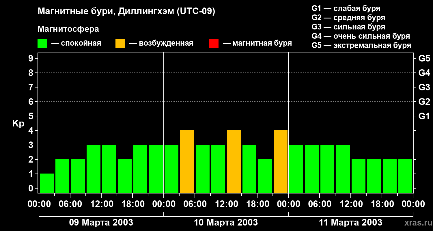 Изменения геомагнитного индекса Kp