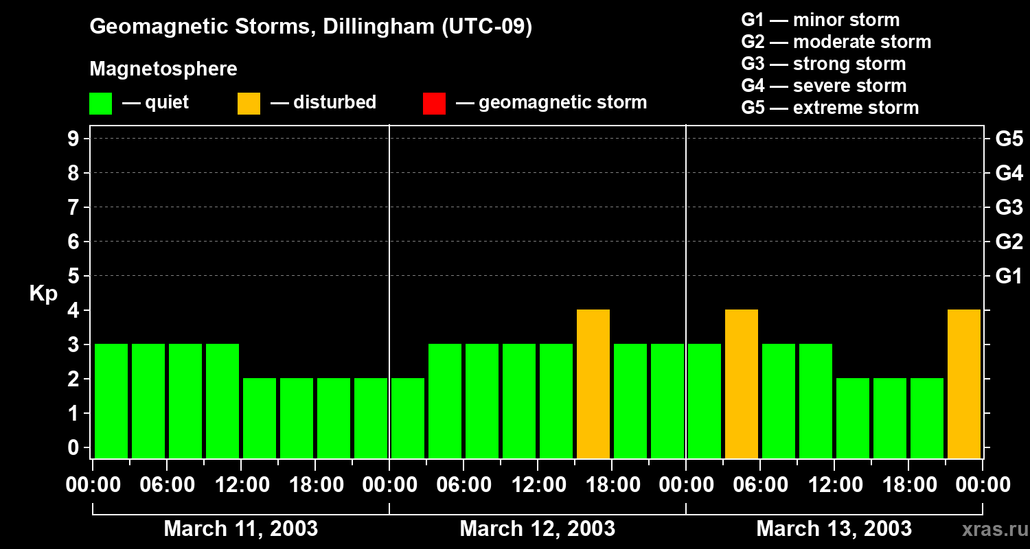 Changes in the geomagnetic index Kp