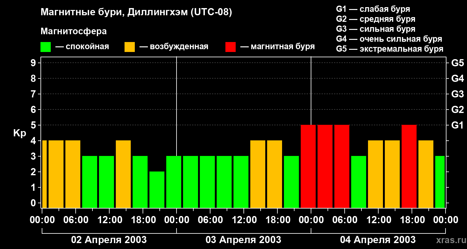 Изменения геомагнитного индекса Kp