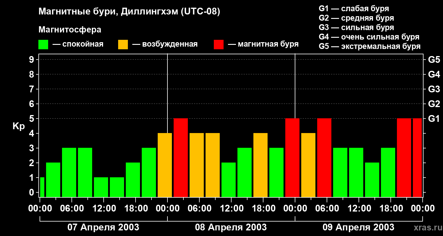 Изменения геомагнитного индекса Kp