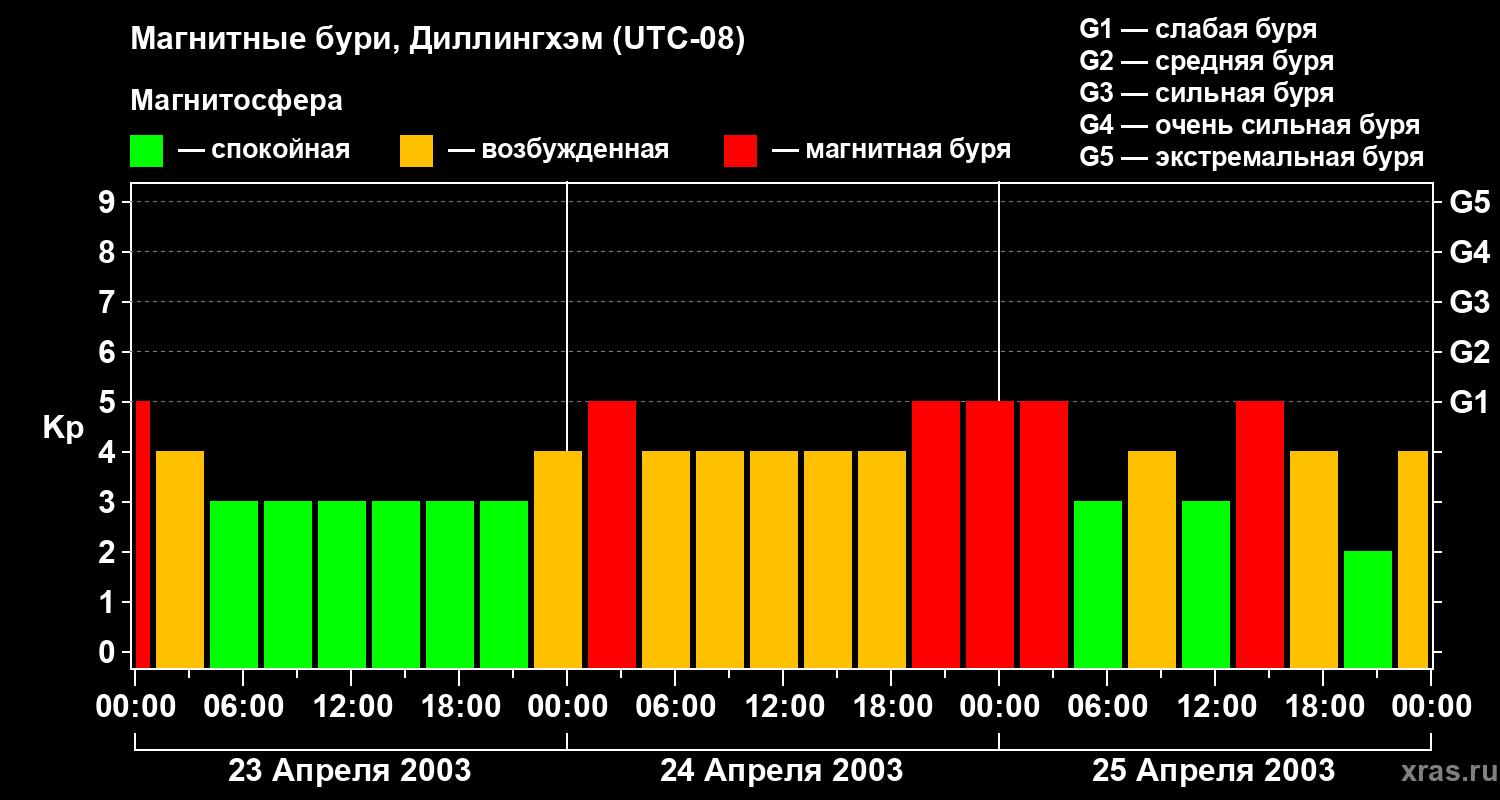 Изменения геомагнитного индекса Kp