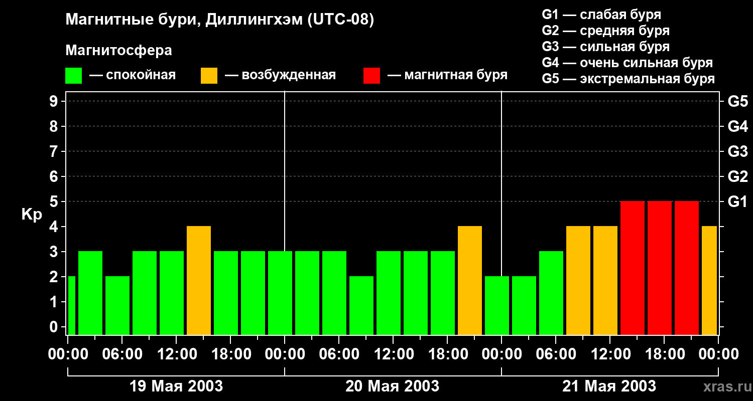 Изменения геомагнитного индекса Kp