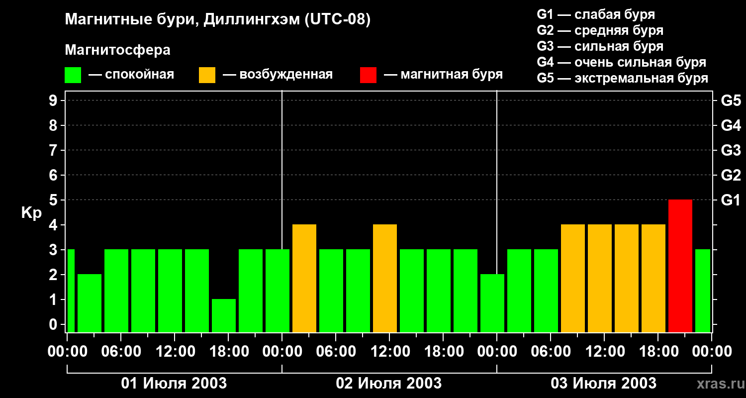 Изменения геомагнитного индекса Kp