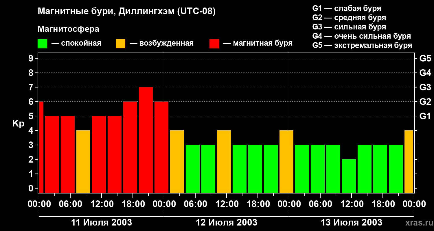 Изменения геомагнитного индекса Kp