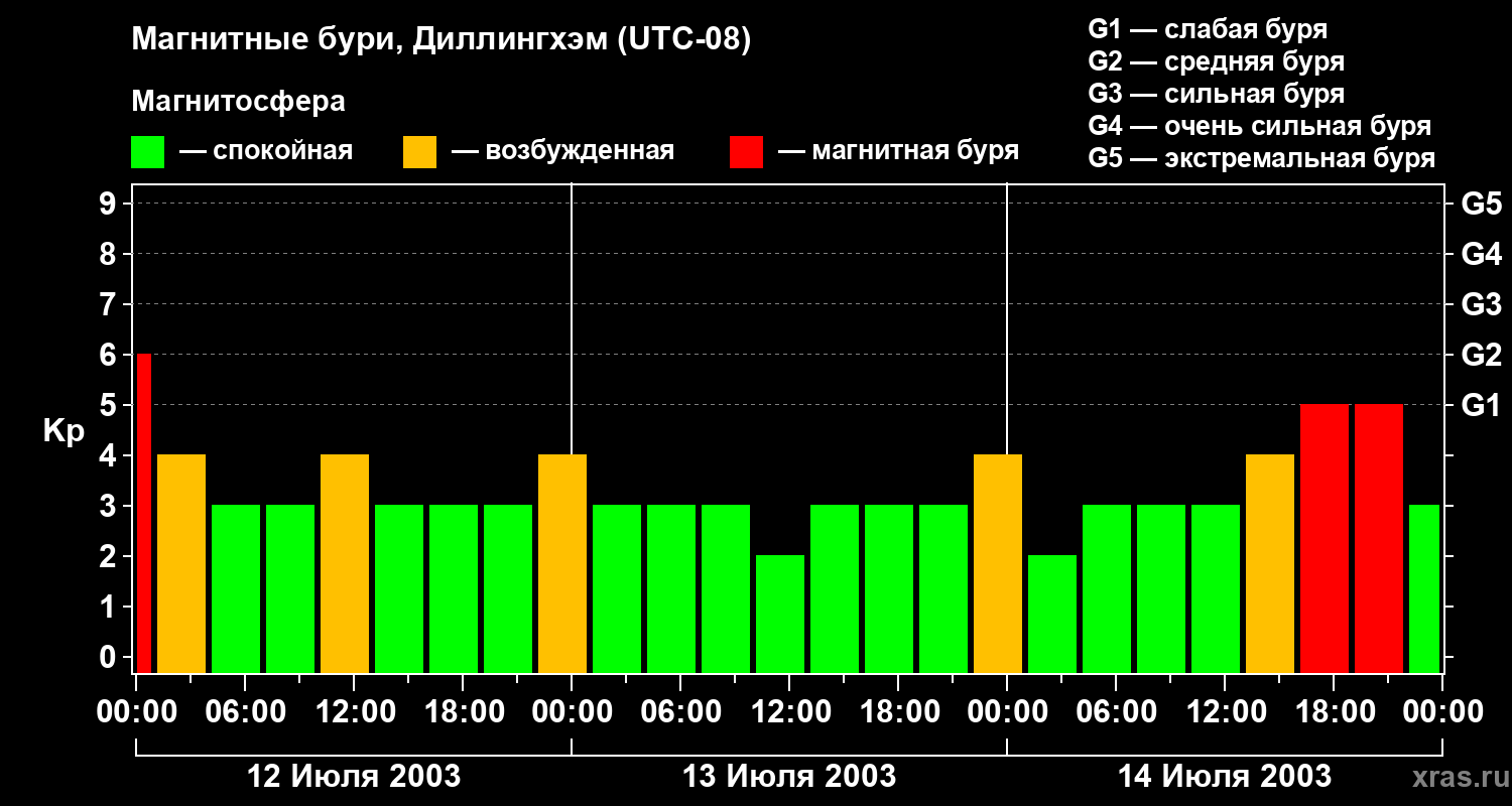 Изменения геомагнитного индекса Kp