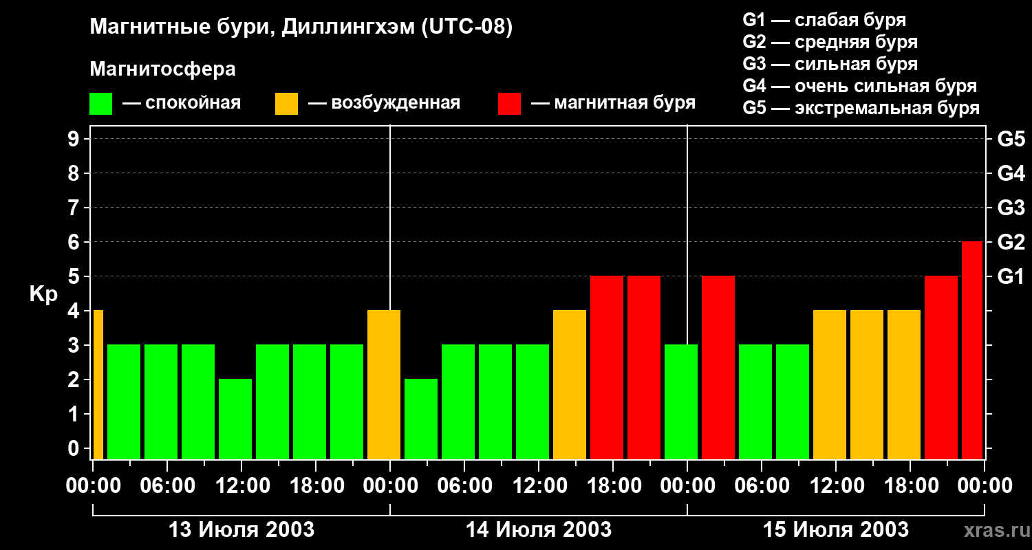 Изменения геомагнитного индекса Kp