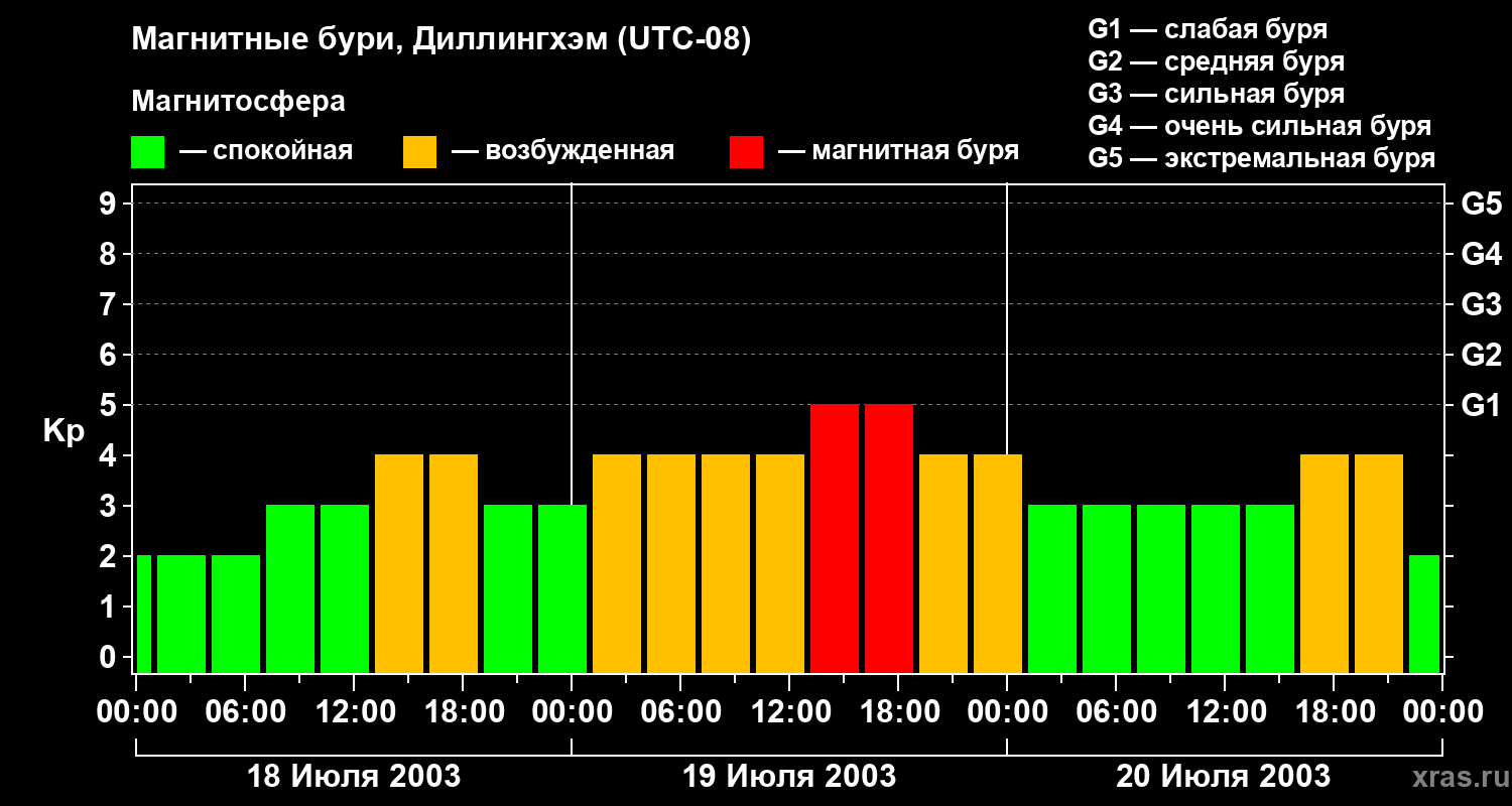 Изменения геомагнитного индекса Kp