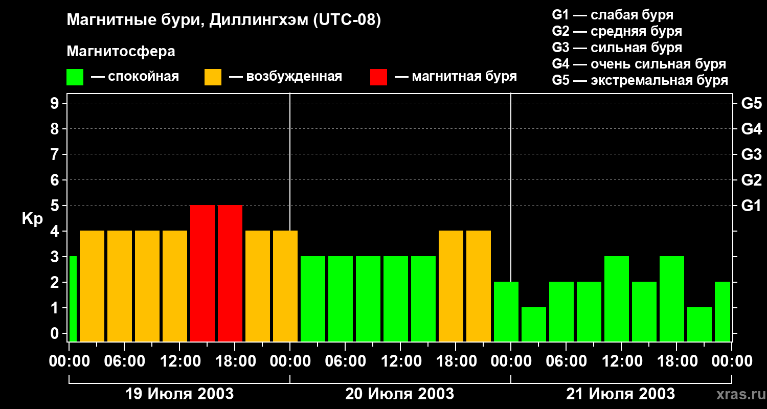 Изменения геомагнитного индекса Kp