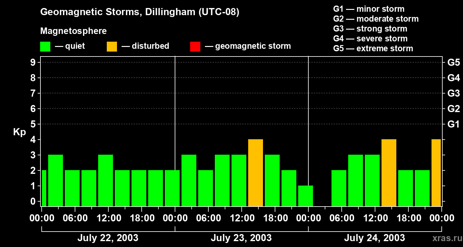 Changes in the geomagnetic index Kp