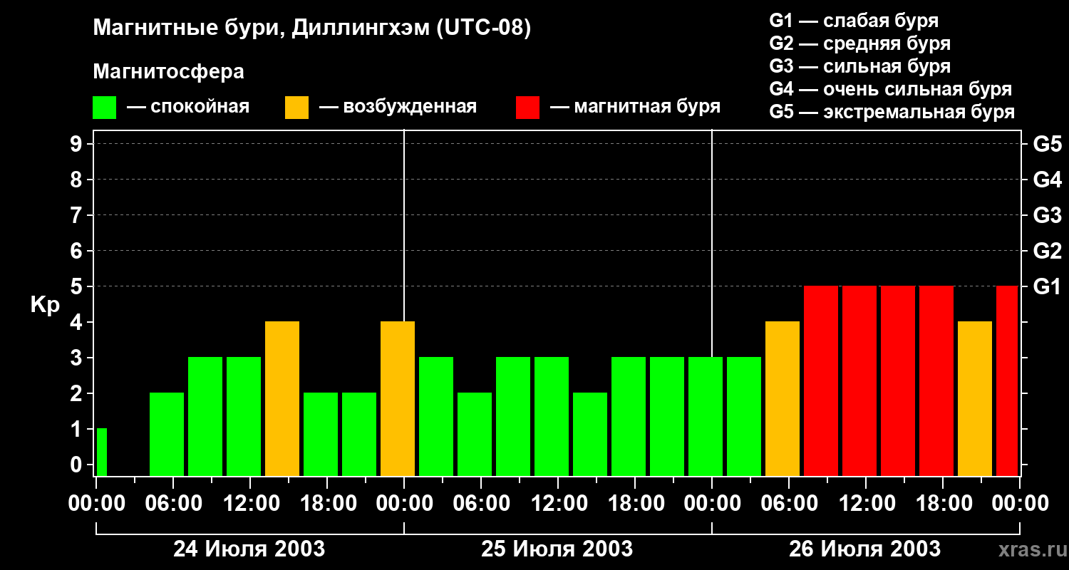 Изменения геомагнитного индекса Kp