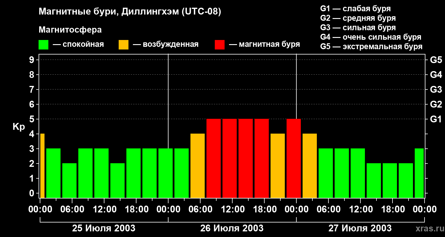 Изменения геомагнитного индекса Kp