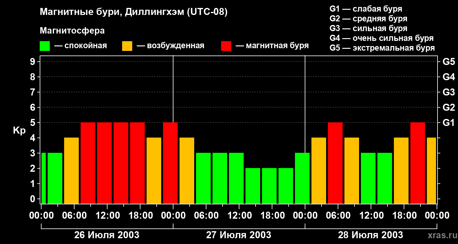 Изменения геомагнитного индекса Kp