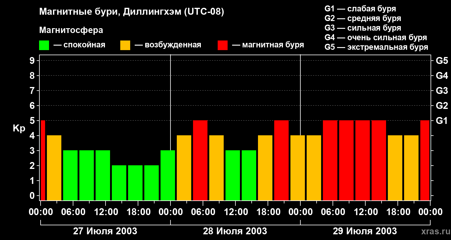 Изменения геомагнитного индекса Kp