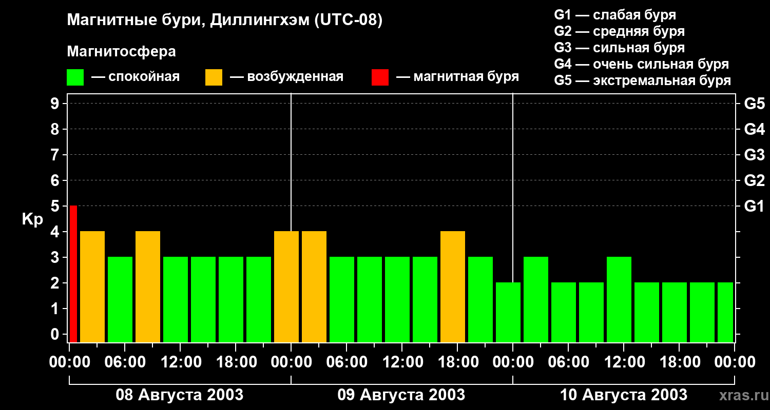 Изменения геомагнитного индекса Kp