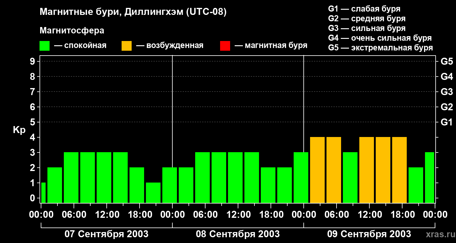 Изменения геомагнитного индекса Kp