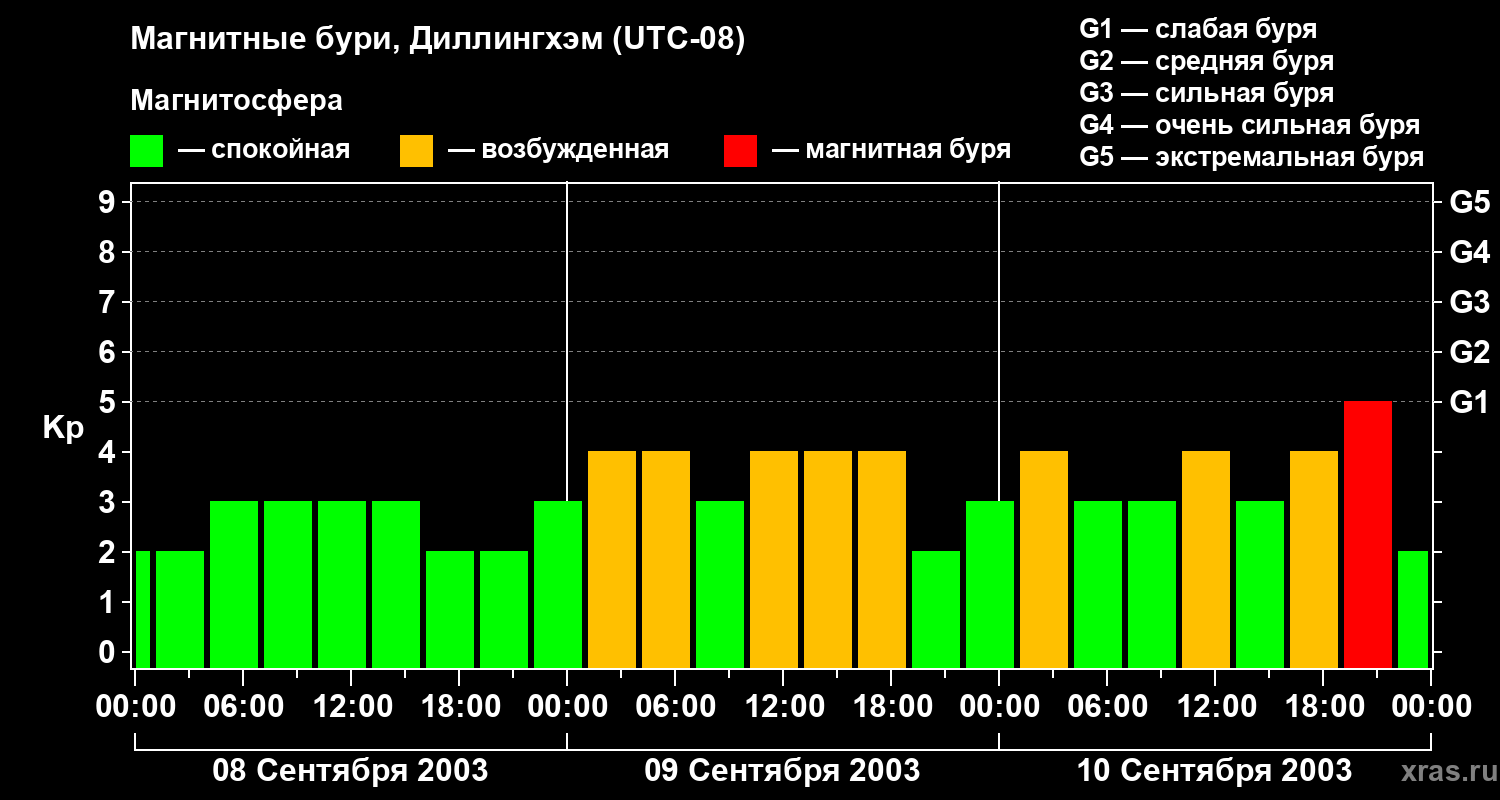 Изменения геомагнитного индекса Kp
