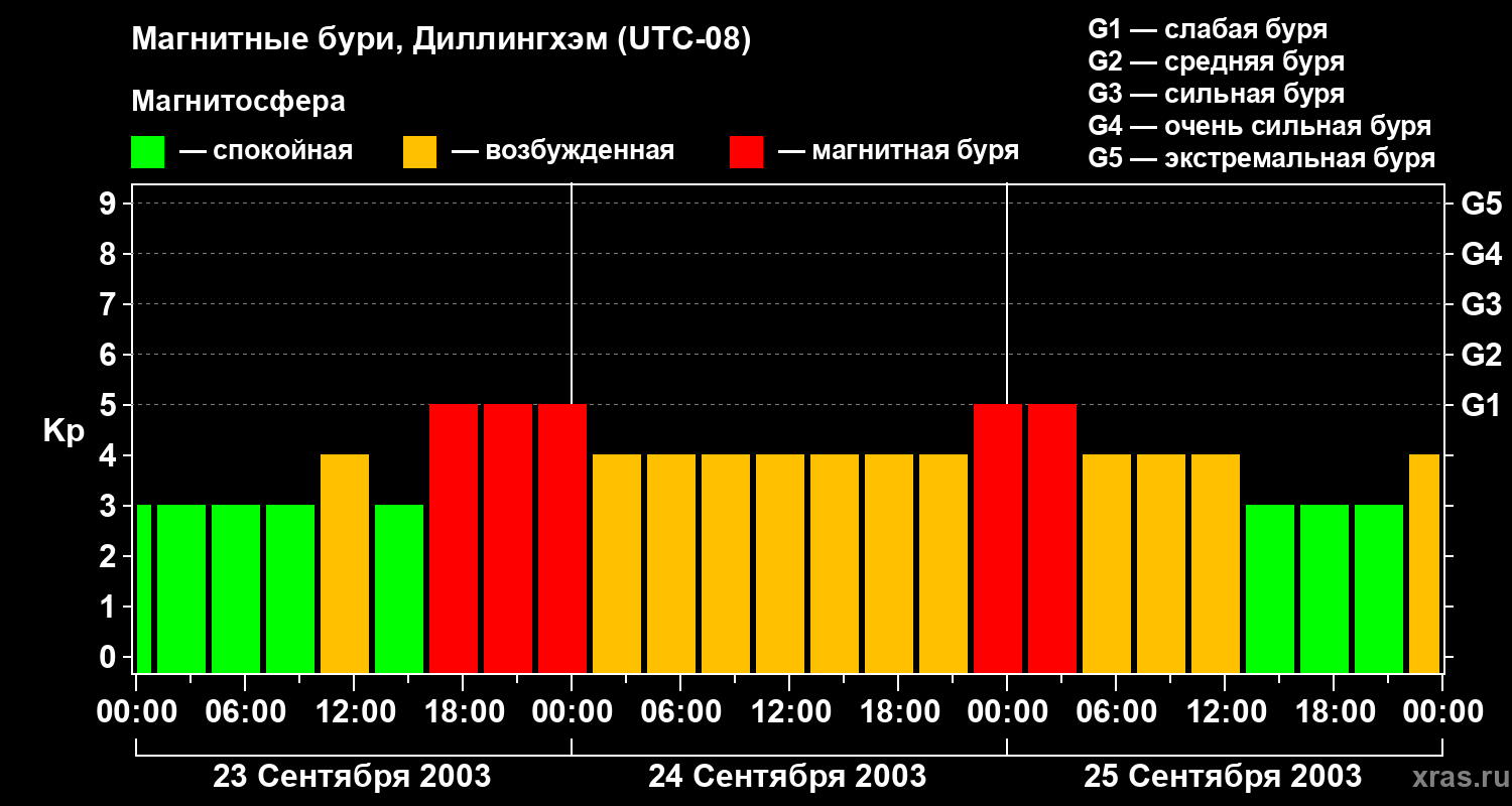 Изменения геомагнитного индекса Kp