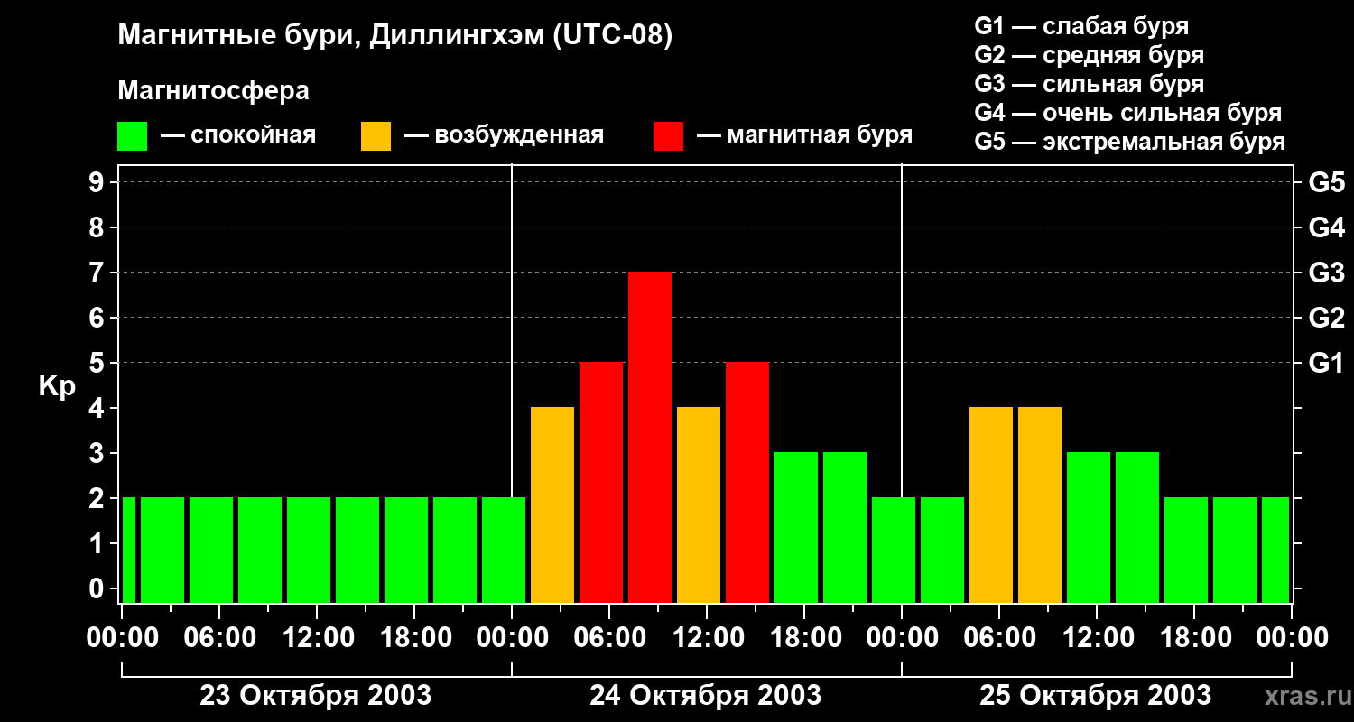 Изменения геомагнитного индекса Kp