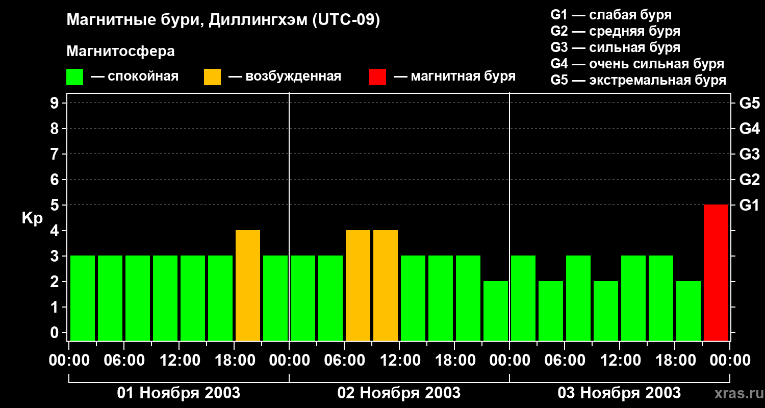 Изменения геомагнитного индекса Kp