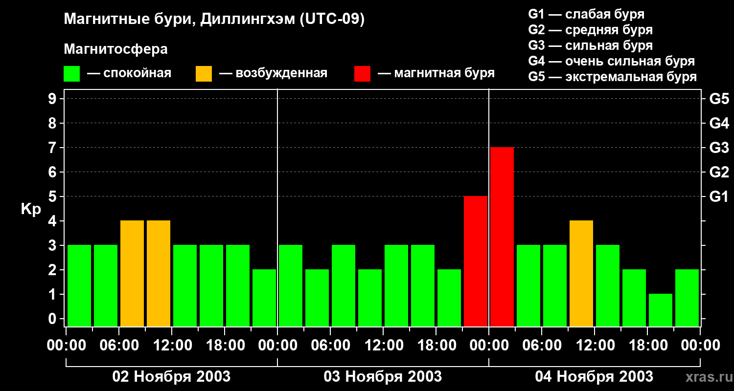 Изменения геомагнитного индекса Kp