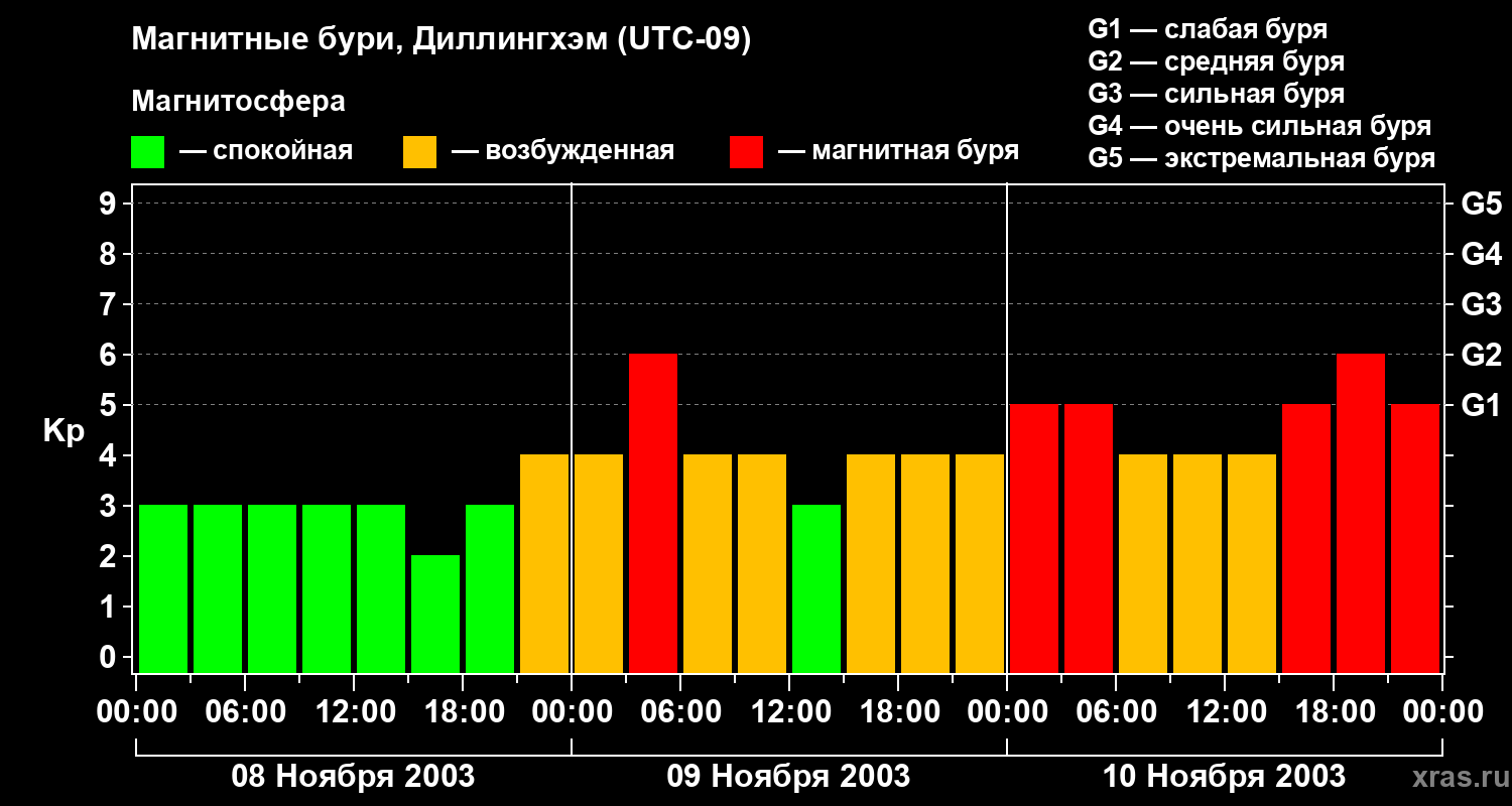 Изменения геомагнитного индекса Kp