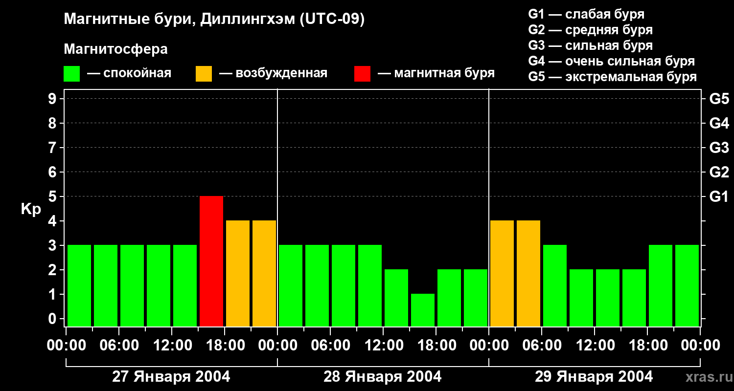 Изменения геомагнитного индекса Kp