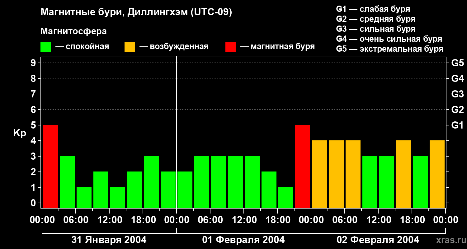 Изменения геомагнитного индекса Kp