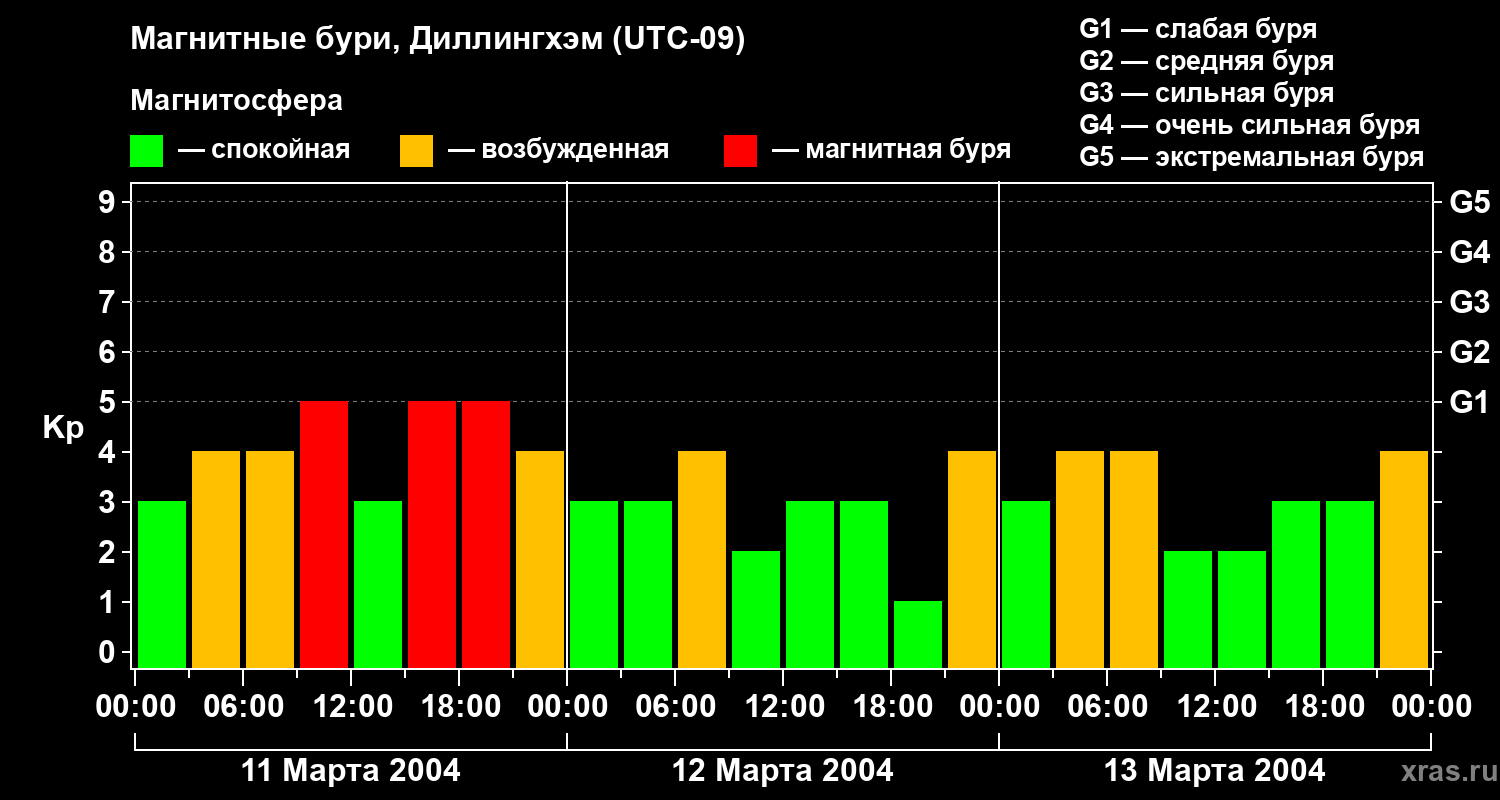 Изменения геомагнитного индекса Kp
