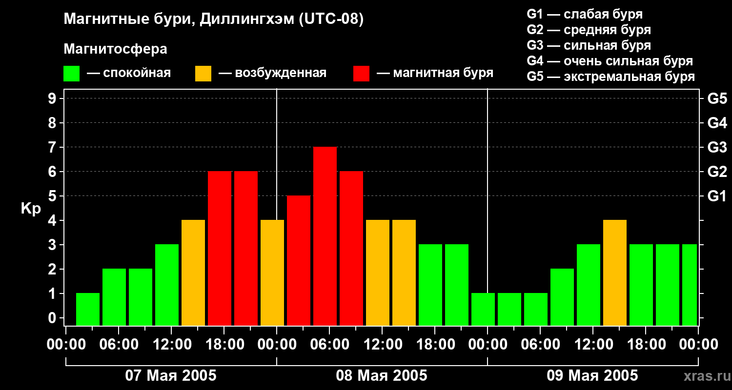 Изменения геомагнитного индекса Kp