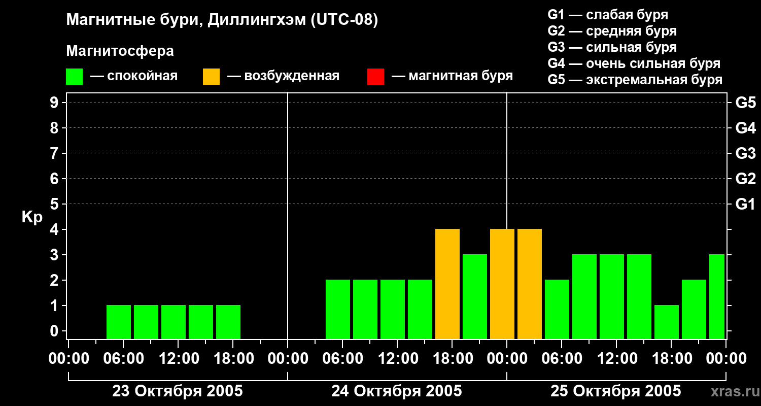 Изменения геомагнитного индекса Kp