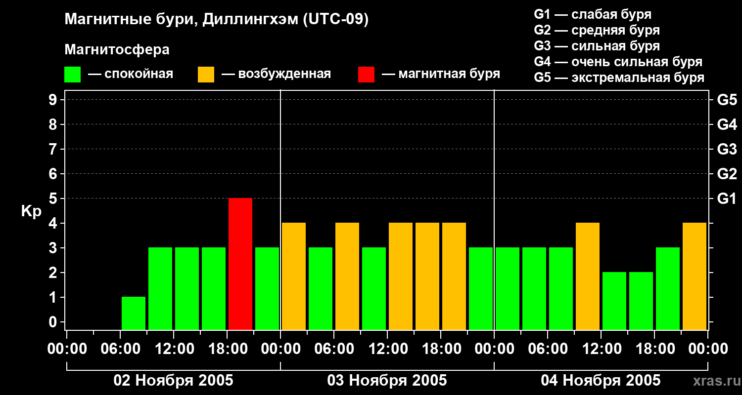 Изменения геомагнитного индекса Kp