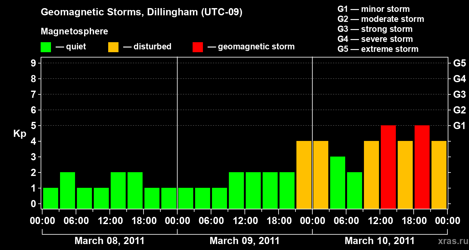 Changes in the geomagnetic index Kp