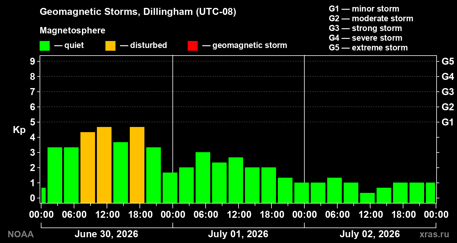 Geomagnetic index Kp for 3 days