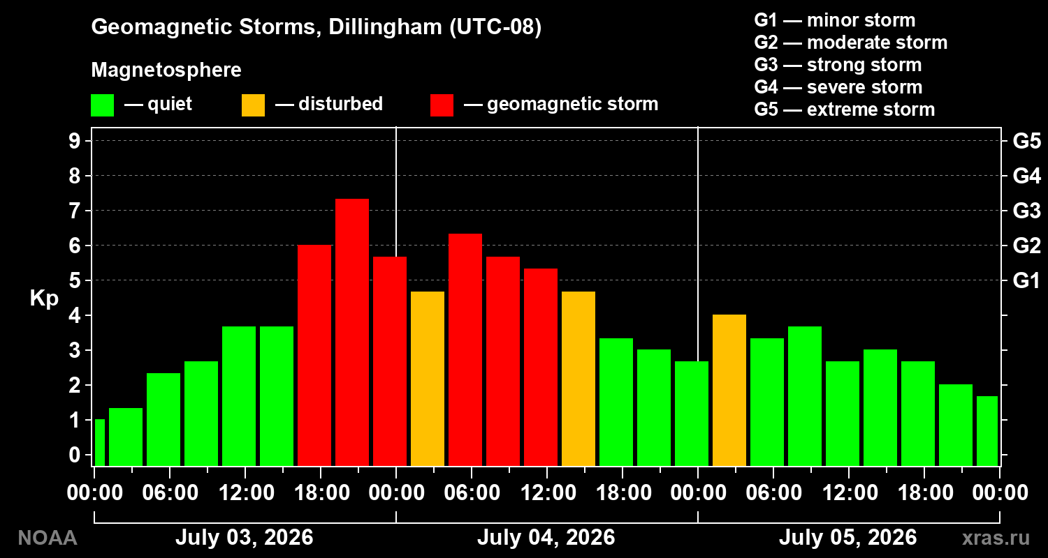 Geomagnetic index Kp for 3 days