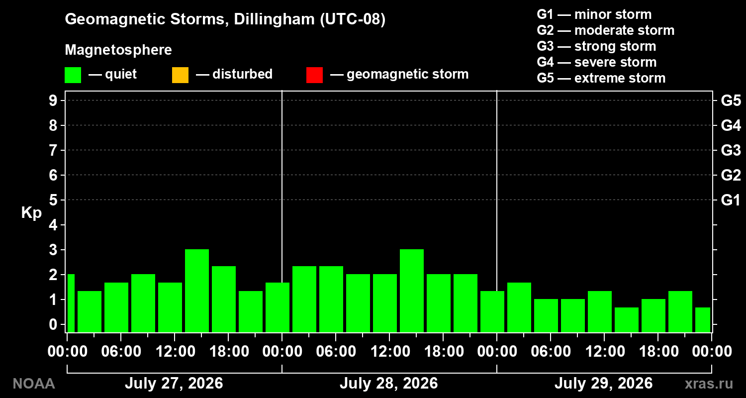 Geomagnetic index Kp for 3 days