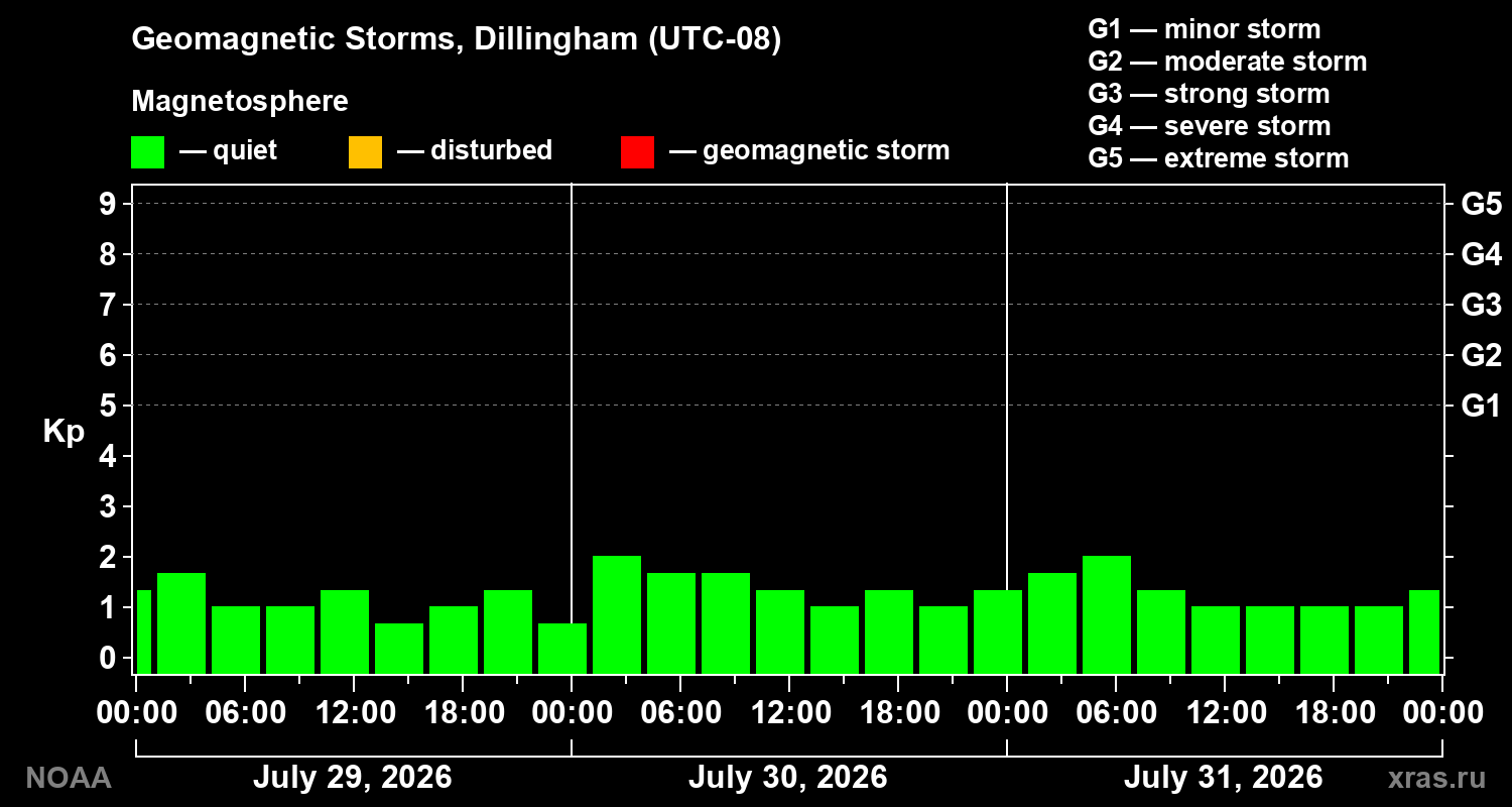 Geomagnetic index Kp for 3 days