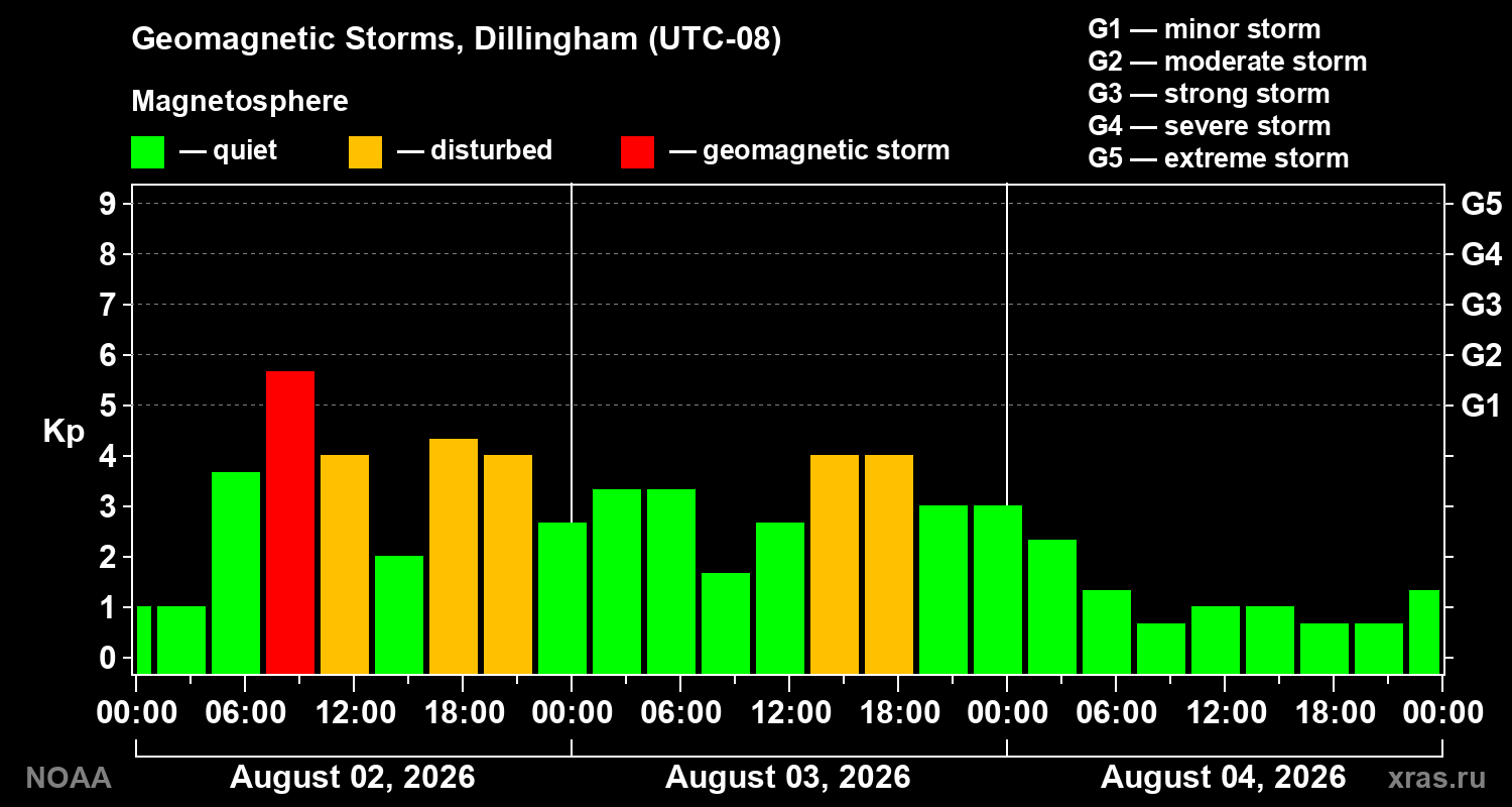 Geomagnetic index Kp for 3 days